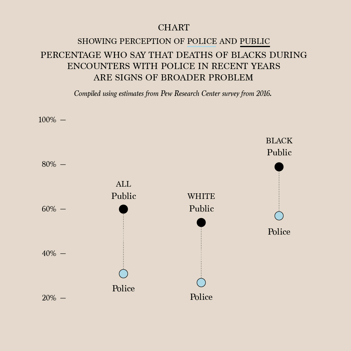 A plot with three pairs of points, showing among “all public”, “white public”, and “black public” the “percent who say that the deaths of blacks during encounters with police in recent years are signs of broader problem”