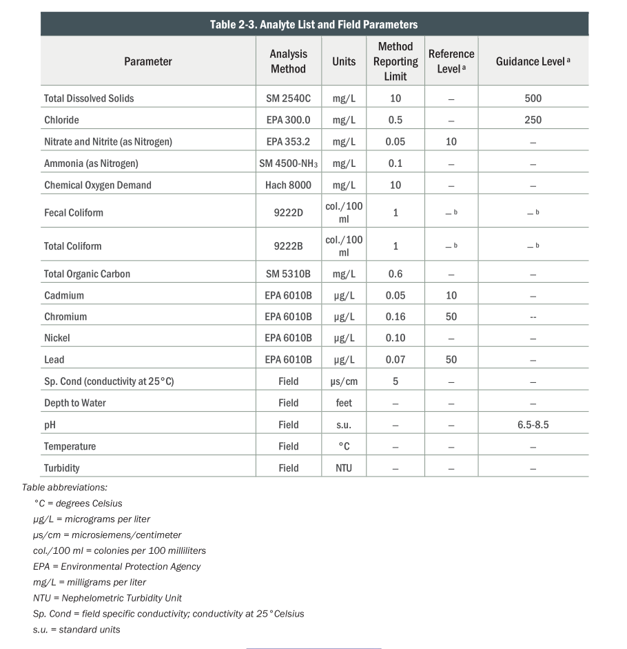 Table showing variables that are monitored