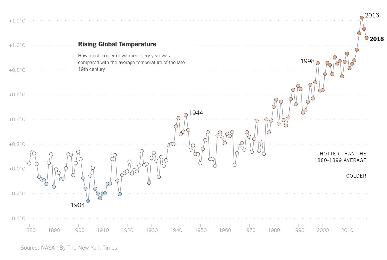 A plot of mean global temperature from 1880 to 2018