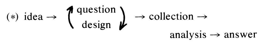 a diagram, idea to (cycle between question and design) to collection to analysis to answer