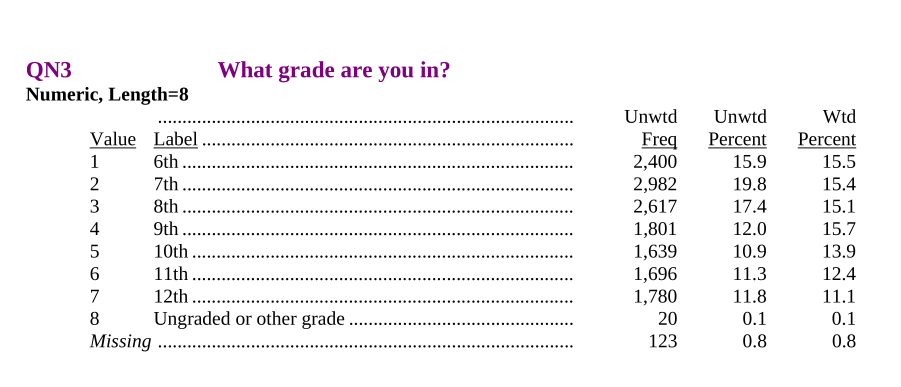 Information about question 3 from the brochure: “What grade are you in?” with values from 1=6th to 7=12th, and 8=“ungraded or other grade”.