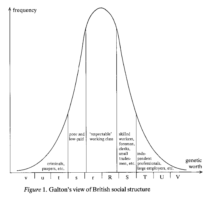 Galton's view of British social structure