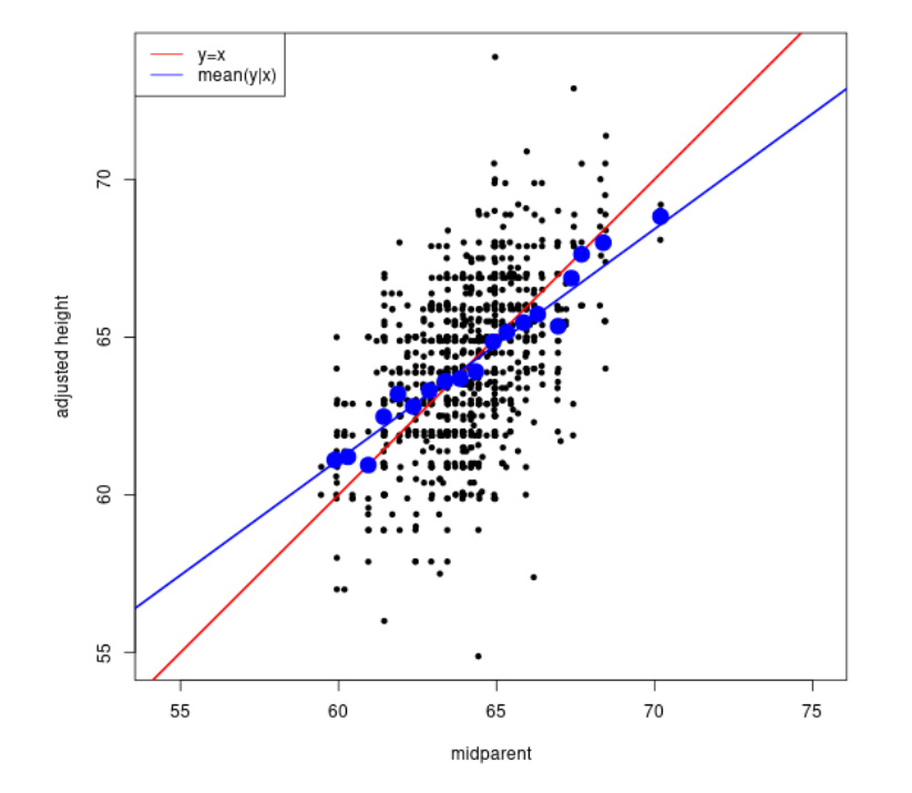 Galton's scatter plot of heights